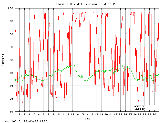 humid Graph