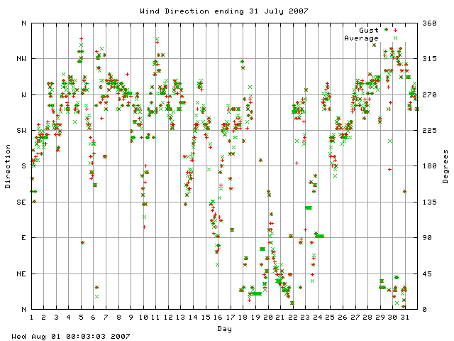 dir Graph