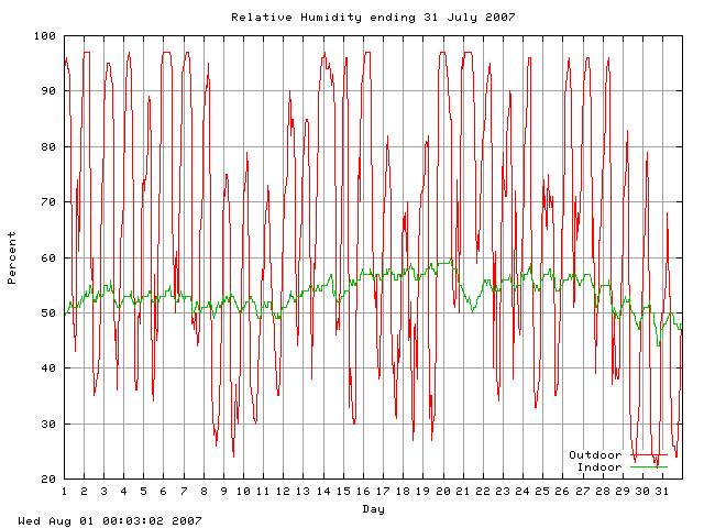 humid Graph