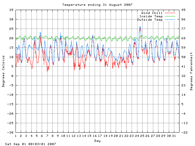 temp Graph