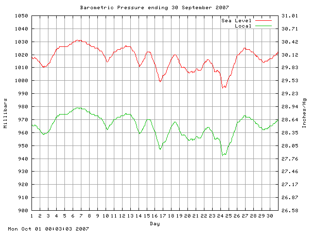 baro Graph