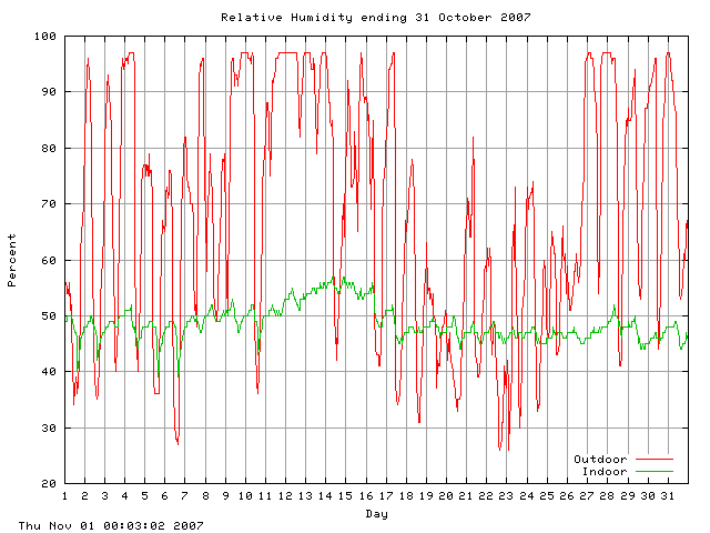 humid Graph