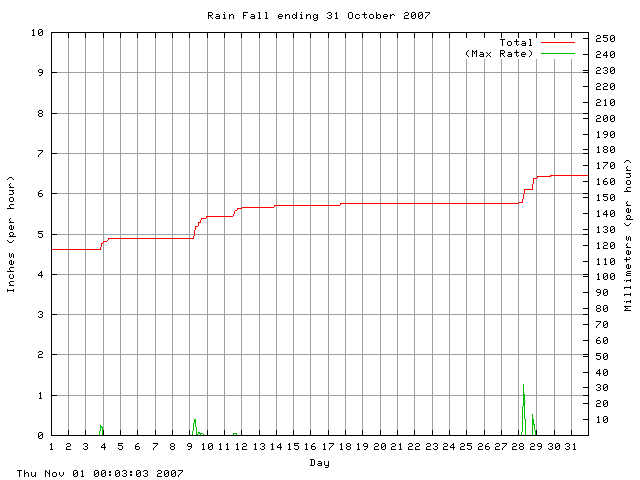 rain Graph