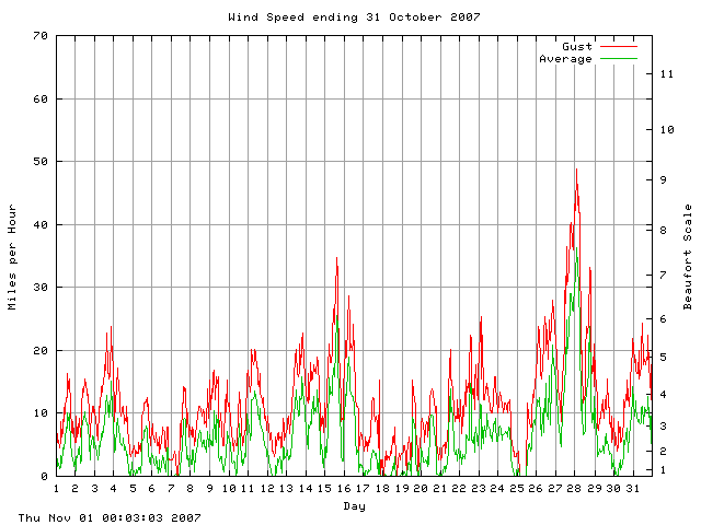 speed Graph