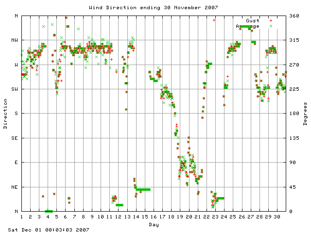 dir Graph