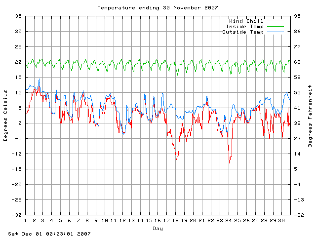 temp Graph