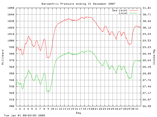 baro Graph