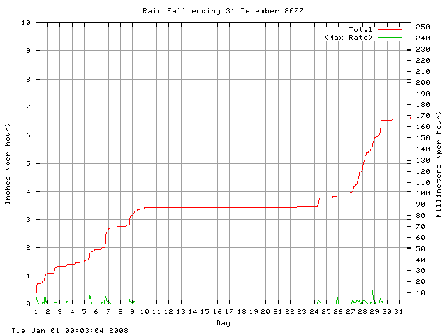 rain Graph