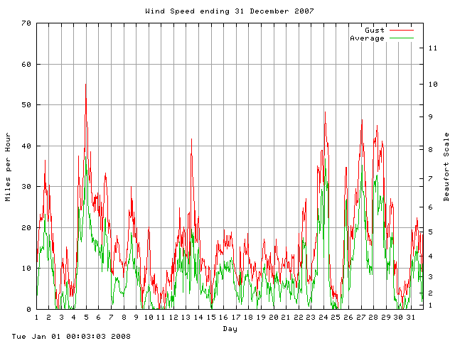 speed Graph