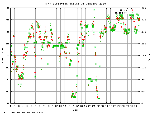 dir Graph