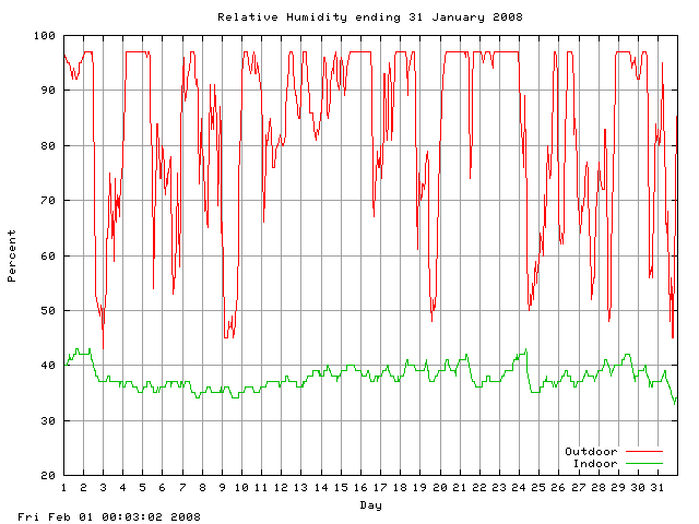 humid Graph