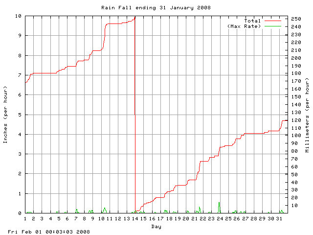 rain Graph