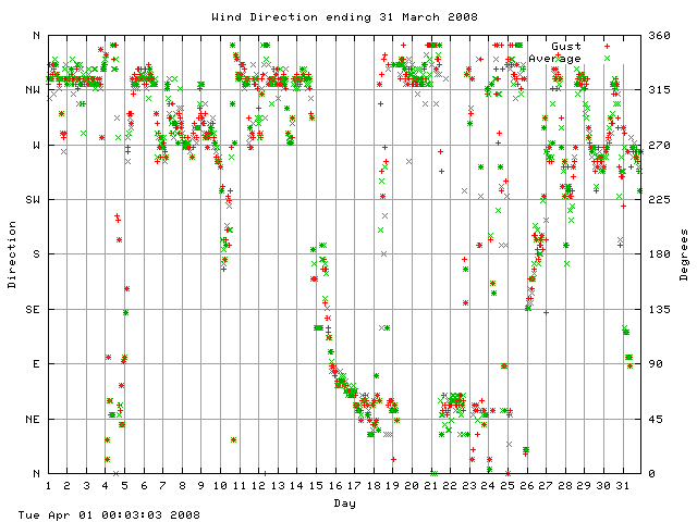 dir Graph