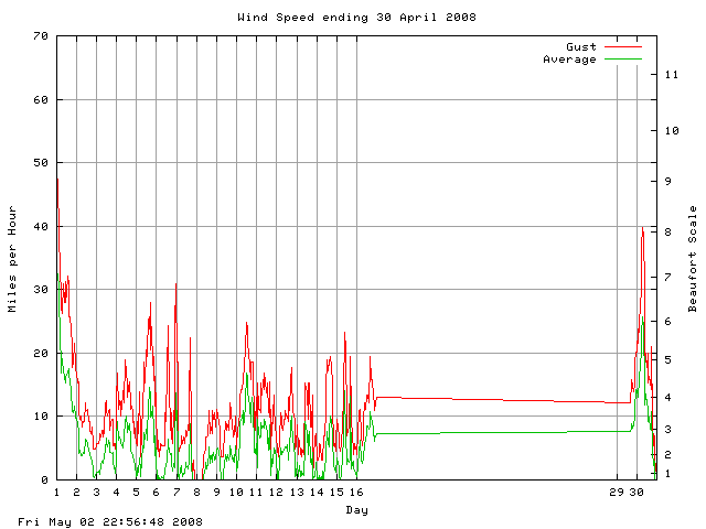 speed Graph