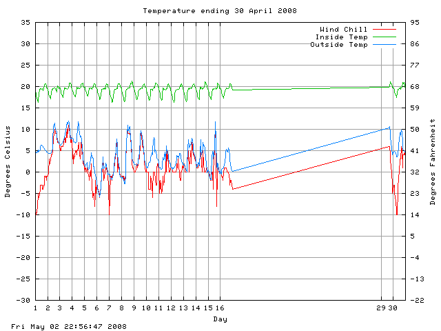 temp Graph