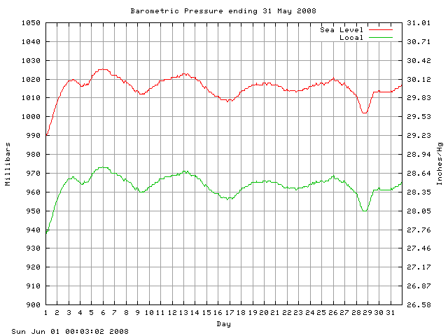 baro Graph