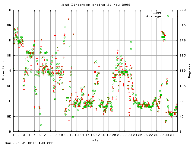 dir Graph