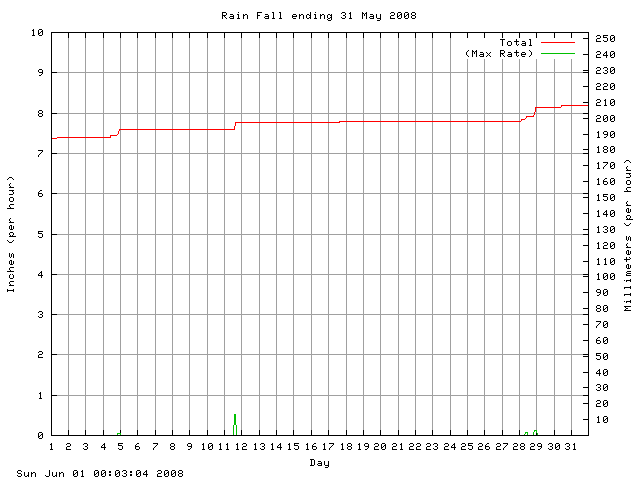 rain Graph