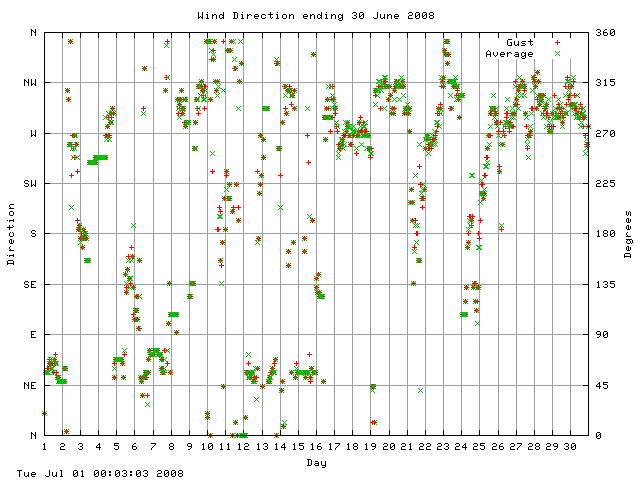 dir Graph