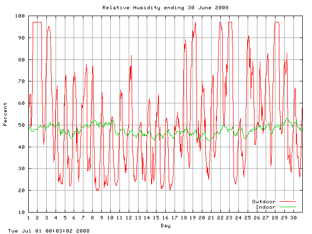 humid Graph