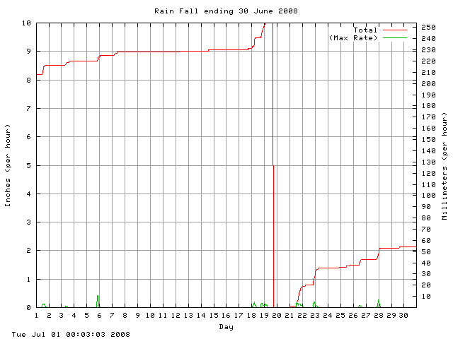 rain Graph