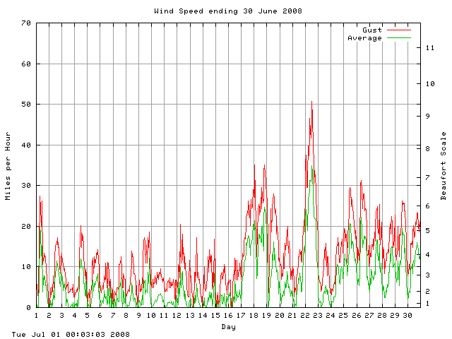 speed Graph