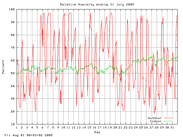 humid Graph