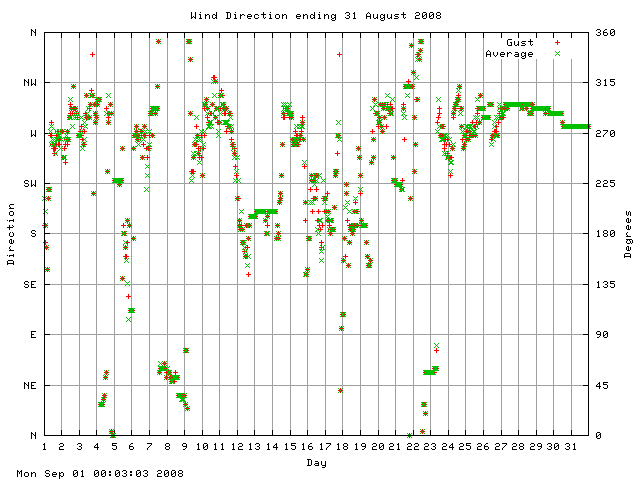 dir Graph