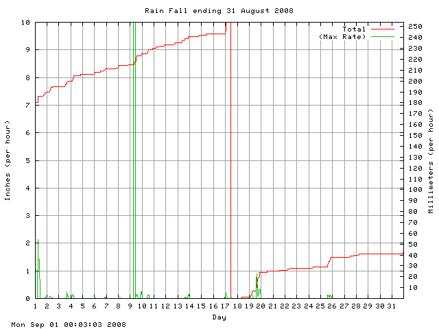 rain Graph