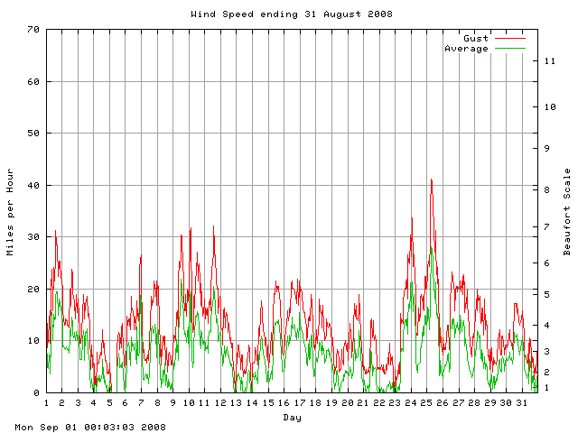 speed Graph