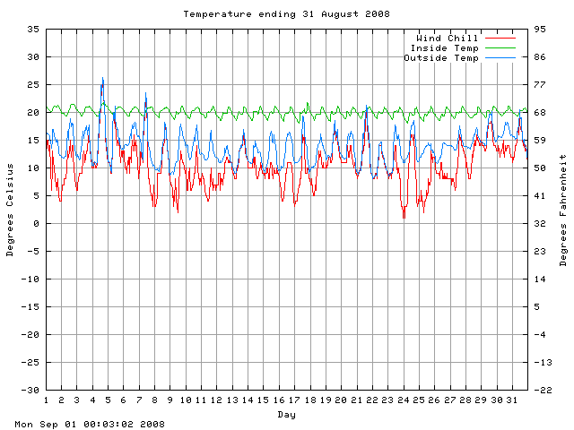 temp Graph