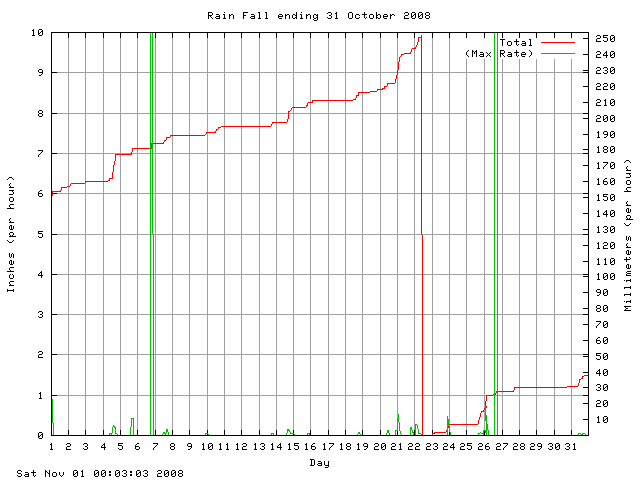 rain Graph