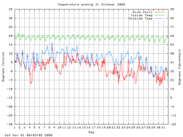 temp Graph