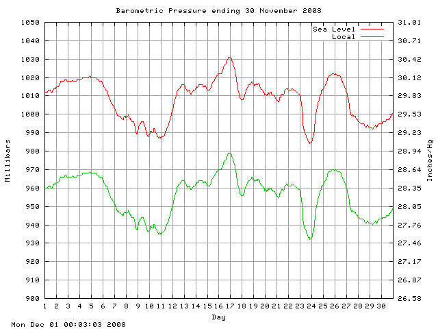 baro Graph