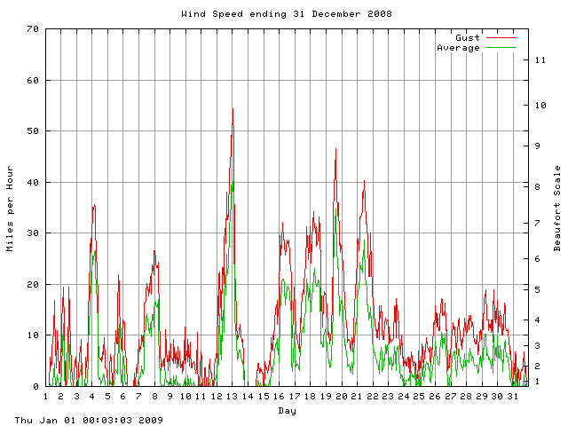 speed Graph