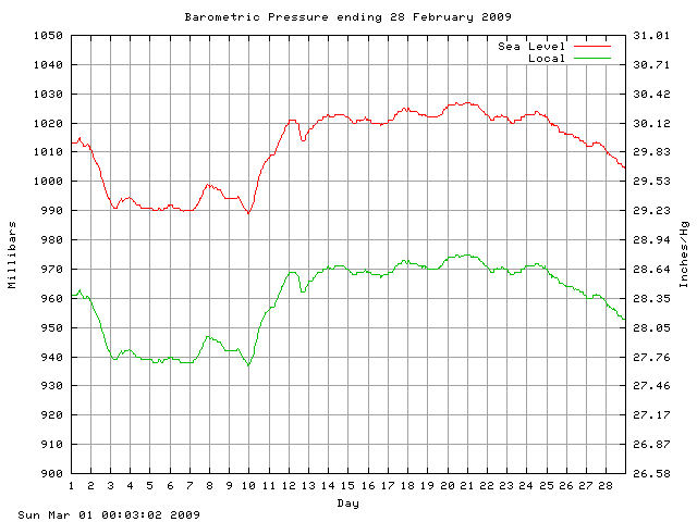 baro Graph