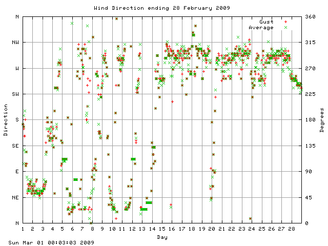 dir Graph