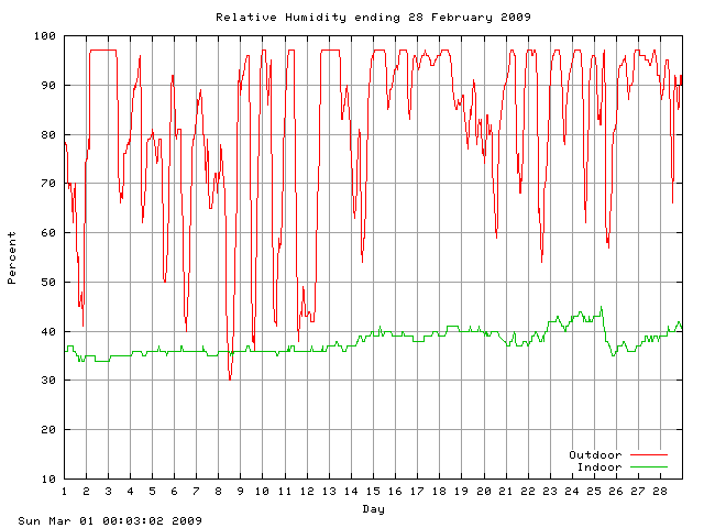 humid Graph