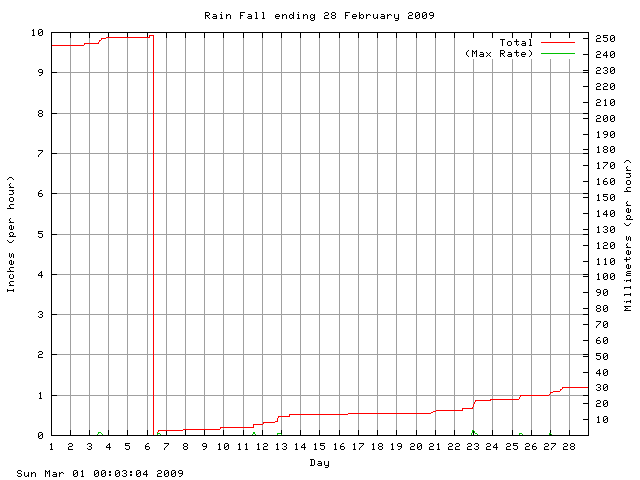 rain Graph