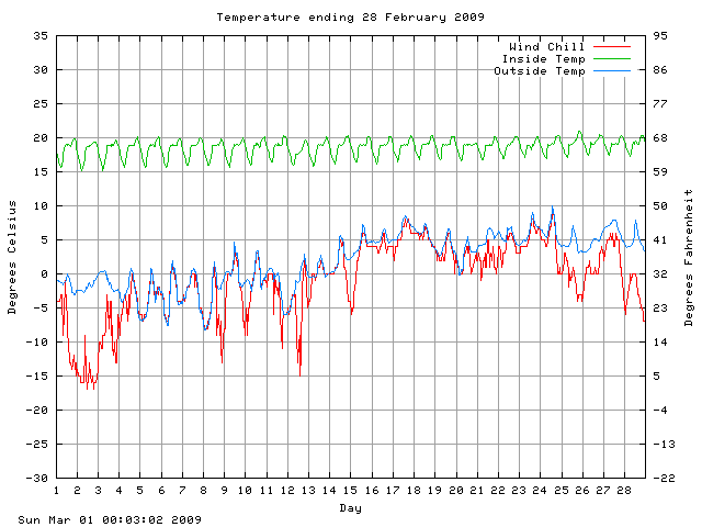 temp Graph