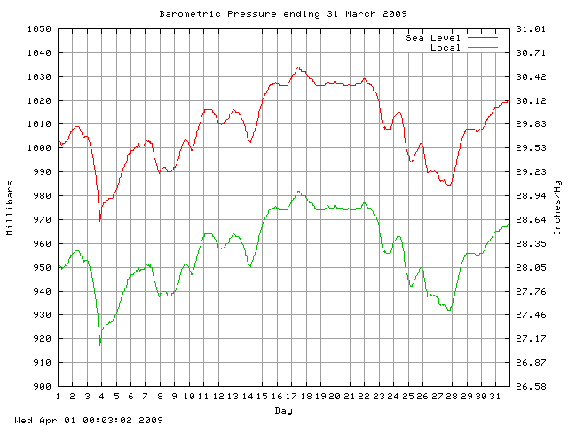 baro Graph