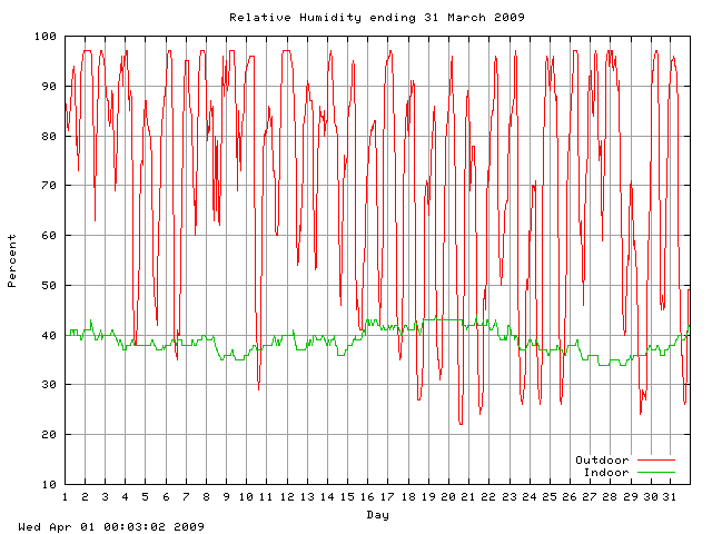 humid Graph