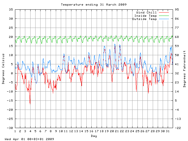 temp Graph