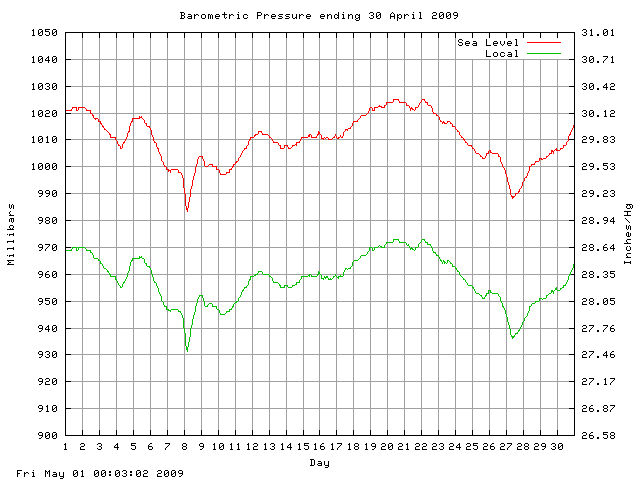 baro Graph