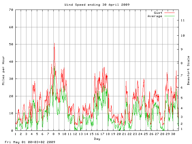 speed Graph