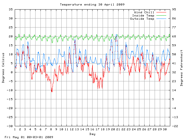 temp Graph