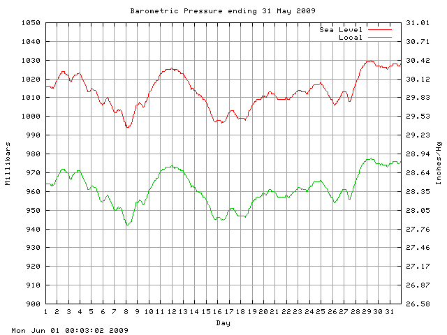 baro Graph