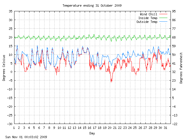 temp Graph