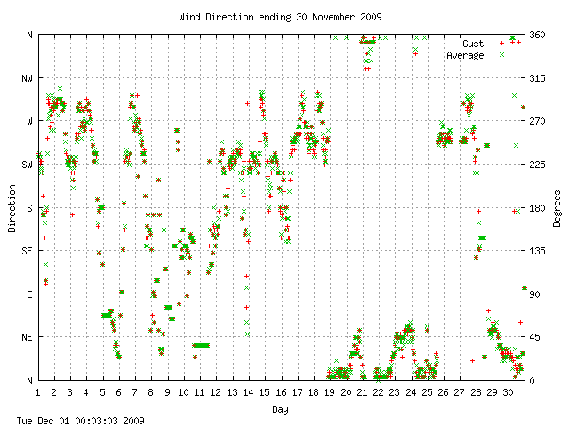 dir Graph