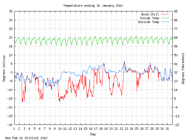 temp Graph